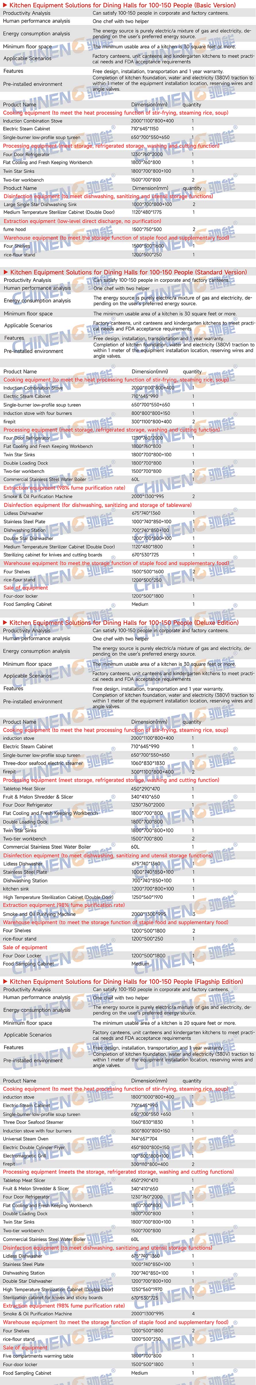 100-150School Canteen Kitchen Equipment List