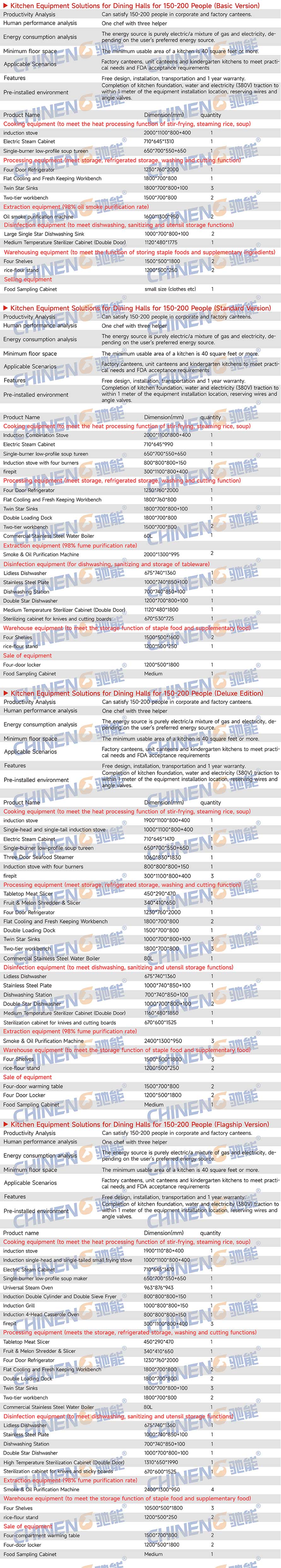 150-200School Canteen Kitchen Equipment List