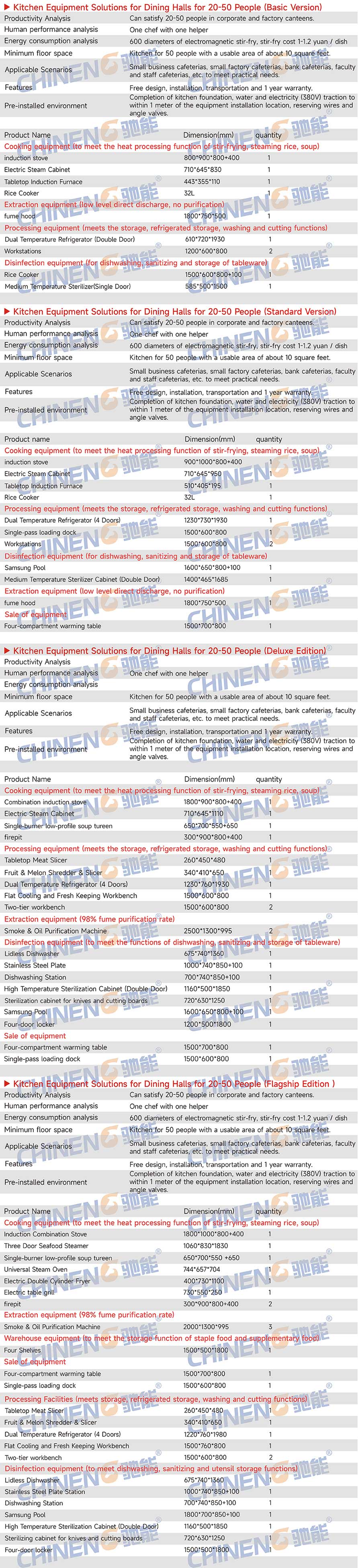 20-50School Canteen Kitchen Equipment List