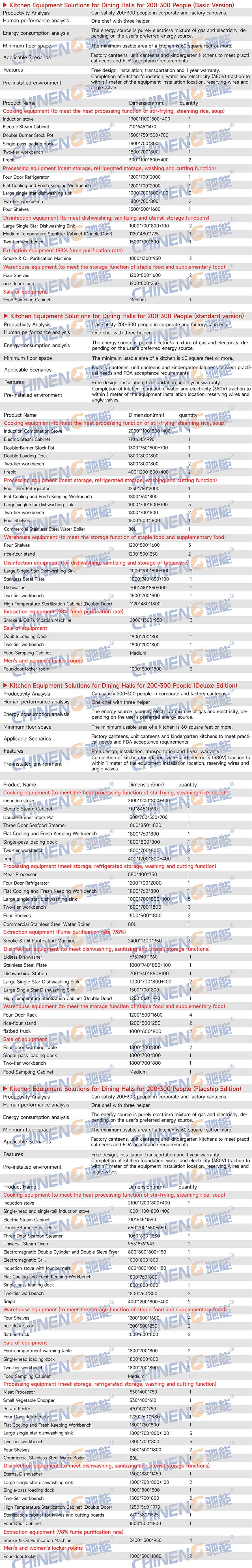 200-300School Canteen Kitchen Equipment List